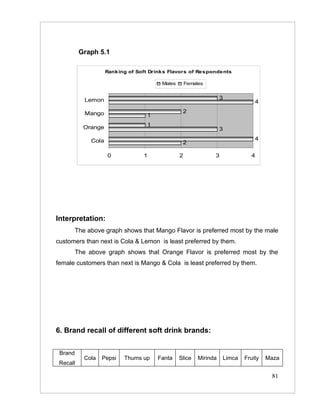 Graph 5.1

                     Ranking of Soft Drinks Flavors of Respondents

                                         Males       Females


            Lemon                                                   3
                                                                                4

            Mango                                 2
                                    1

           Orange                   1
                                                                    3

              Cola                                                              4
                                                  2

                     0            1              2              3             4




Interpretation:
         The above graph shows that Mango Flavor is preferred most by the male
customers than next is Cola & Lemon is least preferred by them.
         The above graph shows that Orange Flavor is preferred most by the
female customers than next is Mango & Cola is least preferred by them.




6. Brand recall of different soft drink brands:


 Brand
            Cola   Pepsi   Thums up     Fanta    Slice    Mirinda   Limca   Fruity   Maza
 Recall

                                                                                      81
 