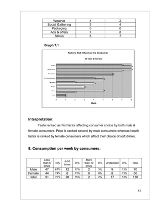 Weather                                             4                                       2
                 Social Gathering                                        5                                       4
                    Packaging                                            6                                       6
                   Ads & offers                                          7                                       8
                      Status                                             8                                       7

           Graph 7.1

                                                  Factors that influence the consum er

                                                                        Male       Female

                        S tatu s                                                                                         7
                                                                                                                                 8

                 Ad s & offe rs                                                                                                  8
                                                                                                                         7

                   P ac k agin g                                                                             6
                                                                                                             6

           S o c ial Gath e rin g                                                  4
                                                                                                 5

                     We ath e r                            2
                                                                                   4

                        H e alth                                    3
                                                                    3

                         P ric e                                                                 5
                                                           2

                         Taste                1
                                              1

                                    0     1            2        3              4             5           6           7       8

                                                                            Rank




Interpretation:
      Taste ranked as first factor affecting consumer choice by both male &
female consumers. Price is ranked second by male consumers whereas health
factor is ranked by female consumers which affect their choice of soft drinks.


8. Consumption per week by consumers:

            Less                                                 More
                                           6-10
          than 5                    In%                 In%     than 10                In%           Undecided       In%         Total
                                          times
           times                                                 times
 Male       47                  67%        12           17%             2              3%                9           13%          70
Female      44                  74%         8           13%             0              0%                8           13%          60
 total      91                  70%        20           15%             2              2%               17           13%         130



                                                                                                                                     83
 