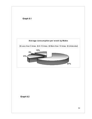 Graph 8.1




         Average consum ption per w eek by Males


 Less than 5 times     6-10 times   More than 10 times    Undecided

                     13%
         3%

  17%



                                                         67%




Graph 8.2




                                                                      84
 