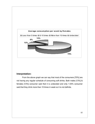 Average consum ption per w eek by Fem ales

       Less than 5 times     6-10 times    More than 10 times      Undecided
                         13%
                 0%
         13%




                                                                74%




Interpretation:
       From the above graph we can say that most of the consumers [70%] are
not having any regular schedule of consuming soft drinks. Both males [13%] &
females [13%] consumer said that it is undecided and only 1.54% consumer
said that they drink more than 10 times in week so it is not definite.




                                                                               85
 