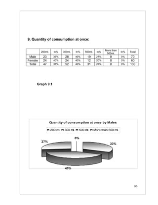 9. Quantity of consumption at once:

                                                              More than
         200ml.     In%     300ml.     In%   500ml.     In%               In%   Total
                                                               500ml.
 Male     23        33%      28        40%    19       27%       0        0%     70
Female    24        40%      24        40%    12       20%       0        0%     60
 Total    47        37%      52        40%    31       23%       0        0%    130




     Graph 9.1




                  Quantity of consum ption at once by Males

                  200 ml.    300 ml.     500 ml.      More than 500 ml.

                                     0%
         27%
                                                                 33%




                             40%




                                                                                   86
 
