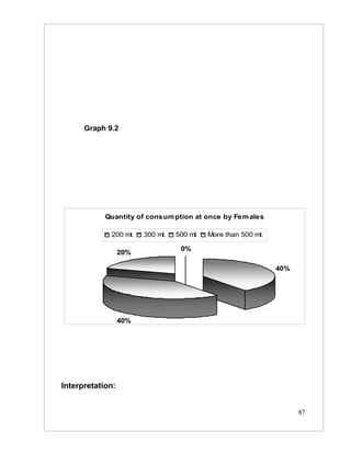 Graph 9.2




            Quantity of consum ption at once by Fem ales

             200 ml.    300 ml.   500 ml.   More than 500 ml.

                                   0%
                  20%

                                                                40%




                  40%




Interpretation:


                                                                      87
 