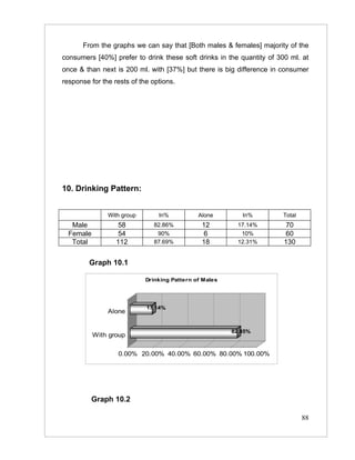 From the graphs we can say that [Both males & females] majority of the
consumers [40%] prefer to drink these soft drinks in the quantity of 300 ml. at
once & than next is 200 ml. with [37%] but there is big difference in consumer
response for the rests of the options.




10. Drinking Pattern:


               With group       In%           Alone        In%        Total
   Male            58         82.86%           12         17.14%        70
  Female           54          90%             6           10%          60
   Total          112         87.69%           18         12.31%       130

         Graph 10.1

                            Drinking Pattern of Males




                            17.14%
               Alone


                                                        82.85%
           With group

                  0.00% 20.00% 40.00% 60.00% 80.00% 100.00%




         Graph 10.2

                                                                              88
 