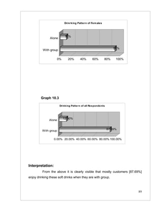 Drinrking Pattern of Fem ales




                           10%
               Alone


                                                                 90%
          With group

                    0%       20%      40%       60%       80%     100%




        Graph 10.3

                       Drinking Pattern of all Respondents




                         12.30%
              Alone


                                                             87.69%
         With group

                  0.00% 20.00% 40.00% 60.00% 80.00% 100.00%




Interpretation:
         From the above it is clearly visible that mostly customers [87.69%]
enjoy drinking these soft drinks when they are with group.



                                                                         89
 