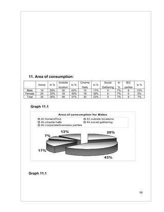 11. Area of consumption:
                       Outside           Cinema           Social     In    B/C
         Home   In %              In %            In %                              In %
                       location           Halls          Gathering   %    parties
 Male     14    20%       30      43%      12     17%        5       7%     9       13%
Female    20    33%       18      30%      18     30%        4       7%     0       0%
 Total    34    26%       48      37%      30     23%        9       7%     9       7%


   Graph 11.1

                       Are a of cons um ption for Males
          At home/of f ice                    At outside locations
          At cinema halls                     At social gathering
          At corporate/business parties

                        13%                                 20%
               7%



         17%

                                                          43%




  Graph 11.1




                                                                                     90
 