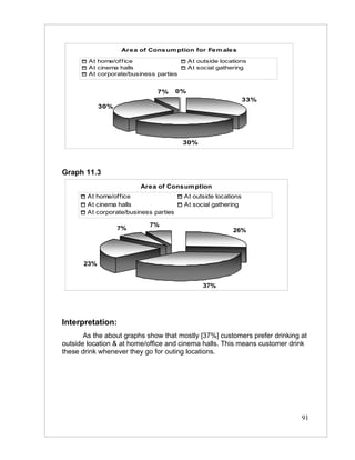 Area of Cons um ption for Fem ale s

        At home/of f ice                     At outside locations
        At cinema halls                      At social gathering
        At corporate/business parties


                               7%       0%
                                                                33%
            30%




                                         30%




Graph 11.3
                         Area of Consum ption
        At home/office                   At outside locations
        At cinema halls                  At social gathering
        At corporate/business parties

                            7%
                  7%                                        26%




      23%


                                                  37%




Interpretation:
       As the about graphs show that mostly [37%] customers prefer drinking at
outside location & at home/office and cinema halls. This means customer drink
these drink whenever they go for outing locations.




                                                                            91
 