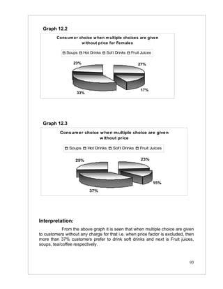 Graph 12.2
         Consum er choice w hen m ultiple choices are given
                    w ithout price for Fem ales

              Soups     Hot Drinks   Soft Drinks   Fruit Juices

                  23%                                  27%




                                                        17%
                   33%




  Graph 12.3
           Consum er choice w hen m ultiple choice are given
                            w ithout price

               Soups      Hot Drinks    Soft Drinks     Fruit Juices


                   25%                                  23%




                                                                  15%
                           37%




Interpretation:
            From the above graph it is seen that when multiple choice are given
to customers without any charge for that i.e. when price factor is excluded, then
more than 37% customers prefer to drink soft drinks and next is Fruit juices,
soups, tea/coffee respectively.



                                                                              93
 