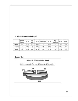 13. Sources of Information:

         News            T.V.                                 By
                 In %           In %    Hoarding   In %                In %   Total
         Paper           ads                               retailers
 Male     12     17%     42     60%         12     17%            4    7%      70
Female     6     10%     42     70%         10     17%            2    3%      60
 Total    18     14%     84     64%         22     17%            6    5%     130




 Graph 13.1
                 Source of inform ation for Males

           New spapers    T.V. ads.    Hoardings   By retailers


                          6%                 17%
           17%




                                      60%




                                                                                 94
 