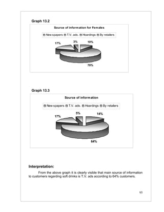Graph 13.2
                  Source of inform ation for Fem ales

            New spapers    T.V. ads.    Hoardings    By retailers

                               3%          10%
                  17%




                                           70%




  Graph 13.3

                          Source of inform ation

            New spapers     T.V. ads.    Hoardings        By retailers

                                 5%                 14%
                  17%




                                             64%




Interpretation:
       From the above graph it is clearly visible that main source of information
to customers regarding soft drinks is T.V. ads according to 64% customers.




                                                                              95
 