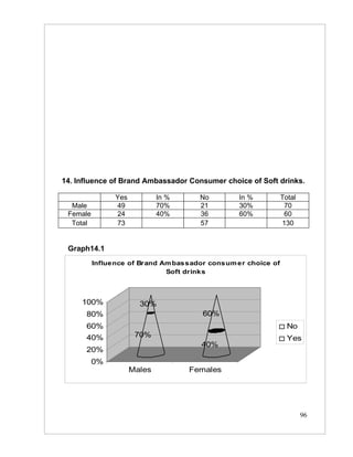 14. Influence of Brand Ambassador Consumer choice of Soft drinks.

                Yes           In %     No        In %          Total
  Male          49            70%      21        30%            70
 Female         24            40%      36        60%            60
  Total         73                     57                      130


 Graph14.1
          Influence of Brand Am bassador consum er choice of
                              Soft drinks



     100%               30%
      80%                              60%
      60%                                                        No
      40%              70%                                       Yes
                                       40%
      20%
          0%
                      Males          Females




                                                                       96
 