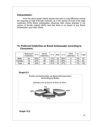 Interpretation:
       From the above graph clearly depicts that here is a big difference among
the response of male & female customer, as in the opinion of most of the male
customers [70%] Brand ambassador influences their choice whereas in the
opinion of female majority [60%] said that there is no impact of any Brand
Ambassador upon their choice.




15. Preferred Celebrities as Brand Ambassador according to
   Consumers:

         Bollywood              Sports                                Other       In
         Celebrities
                        In %
                               Celebrities
                                              In %   Both   In %
                                                                    celebrities   %
                                                                                       Total

 Male        30         43%        12         17%     23    33%           5       7%    70
Female       16         27%        28         46%     12    20%           4       7%    60
 Total       46         35%        40         31%     35    27%           9       7%   130



  Graph15.1
              Pre fe rre d Ce le britie s as Brand Am bas s ador
                             according to M ale s


                        Bollyw ood      Sports       Both   Other


                                    7%

                  33%                                               43%




                                        17%




  Graph 15.2
                                                                                         97
 