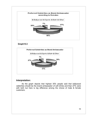Pre fe rre d Ce le britie s as Brand Am bas s ador
                           according to Fe m ale s


                     Bollyw ood     Sports       Both     Other

                                 7%
                                                          27%
                20%




                                       46%




 Graph15.3

           Preferred Celebrities as Brand Am bassador

                   Bollyw ood    Sports   Both    Other

                            7%
                                                    35%
             27%




                                 31%




Interpretation:
       As the graph depicts that highest 35% people said that bollywood
celebrities should be the brand ambassador of soft drinks and than 27% were
with both but here is big difference among the choice of male & female
customers.




                                                                        98
 