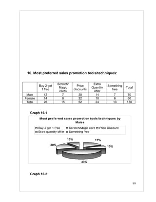 16. Most preferred sales promotion tools/techniques:


                        Scratch/                   Extra
         Buy 2 get                      Price                Something
                         Magic                    Quantity               Total
          1 free                      discounts                free
                         cards                     offer
 Male        12            7             30         14             7      70
Female       14            8             22         10             6      60
 Total       26           15             52         24            13     130


   Graph 16.1
         Most preferred sales prom otion tools/techniques by
                               Males

         Buy 2 get 1 free          Scratch/Magic card   Price Discount
         Extra quantity offer      Something free

                                10%                 17%
                  20%
                                                             10%




                                           43%



   Graph 16.2

                                                                               99
 