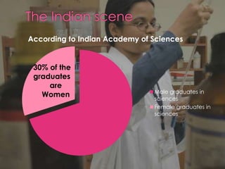 Male graduates in
sciences
Female graduates in
sciences
30% of the
graduates
are
Women
According to Indian Academy of Sciences
 