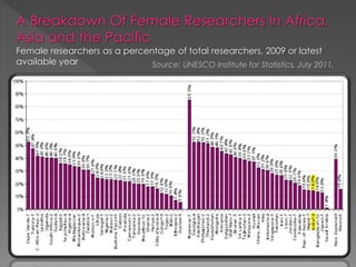 Female researchers as a percentage of total researchers, 2009 or latest
available year Source: UNESCO Institute for Statistics, July 2011.
 