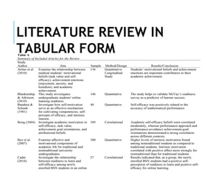 LITERATURE REVIEW IN
TABULAR FORM
 
