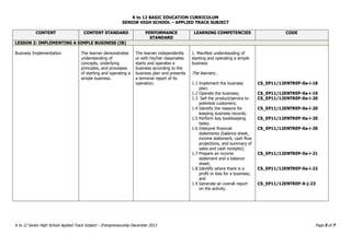 K to 12 BASIC EDUCATION CURRICULUM
SENIOR HIGH SCHOOL – APPLIED TRACK SUBJECT
K to 12 Senior High School Applied Track Subject – Entrepreneurship December 2013 Page 5 of 7
CONTENT CONTENT STANDARD PERFORMANCE
STANDARD
LEARNING COMPETENCIES CODE
LESSON 2: IMPLEMENTING A SIMPLE BUSINESS (IB)
Business Implementation The learner demonstrates
understanding of
concepts, underlying
principles, and processes
of starting and operating a
simple business.
The learner independently
or with his/her classmates
starts and operates a
business according to the
business plan and presents
a terminal report of its
operation.
1. Manifest understanding of
starting and operating a simple
business
The learners…
1.1 Implement the business
plan;
1.2 Operate the business;
1.3 Sell the product/service to
potential customers;
1.4 Identify the reasons for
keeping business records;
1.5 Perform key bookkeeping
tasks;
1.6 Interpret financial
statements (balance sheet,
income statement, cash flow
projections, and summary of
sales and cash receipts);
1.7 Prepare an income
statement and a balance
sheet;
1.8 Identify where there is a
profit or loss for a business;
and
1.9 Generate an overall report
on the activity.
CS_EP11/12ENTREP-0a-i-18
CS_EP11/12ENTREP-0a-i-19
CS_EP11/12ENTREP-0a-i-20
CS_EP11/12ENTREP-0a-i-20
CS_EP11/12ENTREP-0a-i-20
CS_EP11/12ENTREP-0a-i-20
CS_EP11/12ENTREP-0a-i-21
CS_EP11/12ENTREP-0a-i-22
CS_EP11/12ENTREP-0-j-23
 