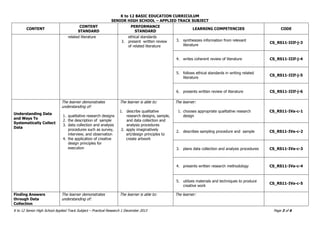 K to 12 BASIC EDUCATION CURRICULUM
SENIOR HIGH SCHOOL – APPLIED TRACK SUBJECT
K to 12 Senior High School Applied Track Subject – Practical Research 1 December 2013 Page 3 of 6
CONTENT
CONTENT
STANDARD
PERFORMANCE
STANDARD
LEARNING COMPETENCIES CODE
related literature ethical standards
3. present written review
of related literature
3. synthesizes information from relevant
literature
CS_RS11-IIIf-j-3
4. writes coherent review of literature CS_RS11-IIIf-j-4
5. follows ethical standards in writing related
literature
CS_RS11-IIIf-j-5
6. presents written review of literature CS_RS11-IIIf-j-6
Understanding Data
and Ways To
Systematically Collect
Data
The learner demonstrates
understanding of:
1. qualitative research designs
2. the description of sample
3. data collection and analysis
procedures such as survey,
interview, and observation
4. the application of creative
design principles for
execution
The learner is able to:
1. describe qualitative
research designs, sample,
and data collection and
analysis procedures
2. apply imaginatively
art/design principles to
create artwork
The learner:
1. chooses appropriate qualitative research
design
CS_RS11-IVa-c-1
2. describes sampling procedure and sample CS_RS11-IVa-c-2
3. plans data collection and analysis procedures CS_RS11-IVa-c-3
4. presents written research methodology CS_RS11-IVa-c-4
5. utilizes materials and techniques to produce
creative work
CS_RS11-IVa-c-5
Finding Answers
through Data
Collection
The learner demonstrates
understanding of:
The learner is able to: The learner:
 