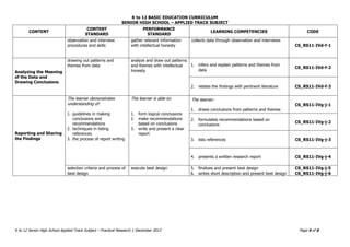 K to 12 BASIC EDUCATION CURRICULUM
SENIOR HIGH SCHOOL – APPLIED TRACK SUBJECT
K to 12 Senior High School Applied Track Subject – Practical Research 1 December 2013 Page 4 of 6
CONTENT
CONTENT
STANDARD
PERFORMANCE
STANDARD
LEARNING COMPETENCIES CODE
observation and interview
procedures and skills
gather relevant information
with intellectual honesty
collects data through observation and interviews
CS_RS11-IVd-f-1
Analyzing the Meaning
of the Data and
Drawing Conclusions
drawing out patterns and
themes from data
analyze and draw out patterns
and themes with intellectual
honesty
1. infers and explain patterns and themes from
data
CS_RS11-IVd-f-2
2. relates the findings with pertinent literature CS_RS11-IVd-f-3
Reporting and Sharing
the Findings
The learner demonstrates
understanding of:
1. guidelines in making
conclusions and
recommendations
2. techniques in listing
references
3. the process of report writing
The learner is able to:
1. form logical conclusions
2. make recommendations
based on conclusions
3. write and present a clear
report
The learner:
1. draws conclusions from patterns and themes
CS_RS11-IVg-j-1
2. formulates recommendations based on
conclusions
CS_RS11-IVg-j-2
3. lists references CS_RS11-IVg-j-3
4. presents a written research report CS_RS11-IVg-j-4
selection criteria and process of
best design
execute best design 5. finalizes and present best design
6. writes short description and present best design
CS_RS11-IVg-j-5
CS_RS11-IVg-j-6
 
