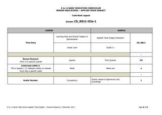 K to 12 BASIC EDUCATION CURRICULUM
SENIOR HIGH SCHOOL – APPLIED TRACK SUBJECT
K to 12 Senior High School Applied Track Subject – Practical Research 1 December 2013 Page 6 of 6
Code Book Legend
Sample: CS_RS11-IIIa-1
LEGEND SAMPLE
First Entry
Learning Area and Strand/ Subject or
Specialization
Applied Track Subject_Research
CS_RS11
Grade Level Grade 11
-
Roman Numeral
*Zero if no specific quarter
Quarter Third Quarter III
Lowercase Letter/s
*Put a hyphen (-) in between letters to indicate
more than a specific week
Week Week one a
-
Arabic Number Competency
shares research experiences and
knowledge
1
 