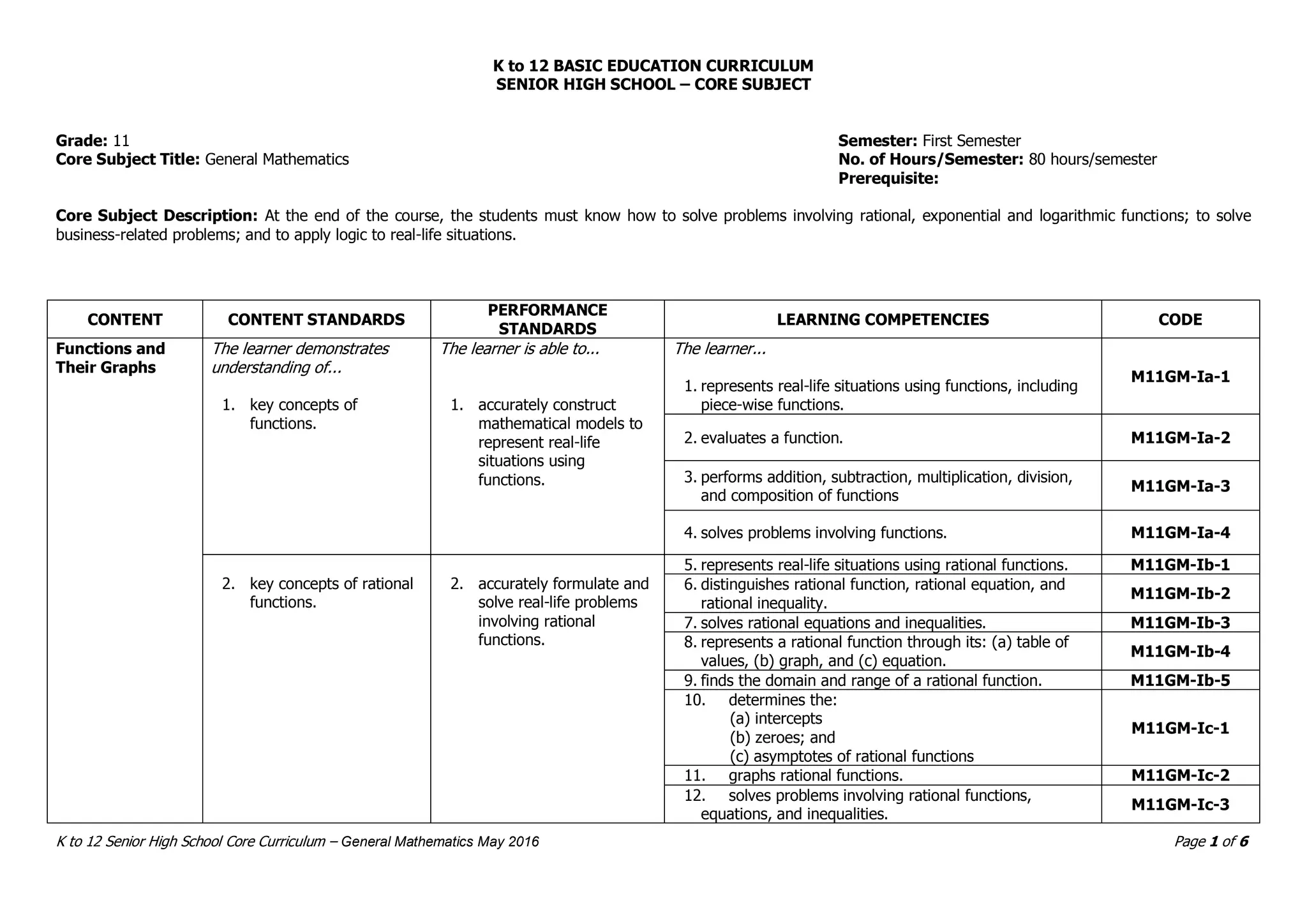 K to 12 BASIC EDUCATION CURRICULUM
SENIOR HIGH SCHOOL – CORE SUBJECT
K to 12 Senior High School Core Curriculum – General Mathematics May 2016 Page 1 of 6
Grade: 11 Semester: First Semester
Core Subject Title: General Mathematics No. of Hours/Semester: 80 hours/semester
Prerequisite:
Core Subject Description: At the end of the course, the students must know how to solve problems involving rational, exponential and logarithmic functions; to solve
business-related problems; and to apply logic to real-life situations.
CONTENT CONTENT STANDARDS
PERFORMANCE
STANDARDS
LEARNING COMPETENCIES CODE
Functions and
Their Graphs
The learner demonstrates
understanding of...
1. key concepts of
functions.
The learner is able to...
1. accurately construct
mathematical models to
represent real-life
situations using
functions.
The learner...
1. represents real-life situations using functions, including
piece-wise functions.
M11GM-Ia-1
2. evaluates a function. M11GM-Ia-2
3. performs addition, subtraction, multiplication, division,
and composition of functions
M11GM-Ia-3
4. solves problems involving functions. M11GM-Ia-4
2. key concepts of rational
functions.
2. accurately formulate and
solve real-life problems
involving rational
functions.
5. represents real-life situations using rational functions. M11GM-Ib-1
6. distinguishes rational function, rational equation, and
rational inequality.
M11GM-Ib-2
7. solves rational equations and inequalities. M11GM-Ib-3
8. represents a rational function through its: (a) table of
values, (b) graph, and (c) equation.
M11GM-Ib-4
9. finds the domain and range of a rational function. M11GM-Ib-5
10. determines the:
(a) intercepts
(b) zeroes; and
(c) asymptotes of rational functions
M11GM-Ic-1
11. graphs rational functions. M11GM-Ic-2
12. solves problems involving rational functions,
equations, and inequalities.
M11GM-Ic-3
 