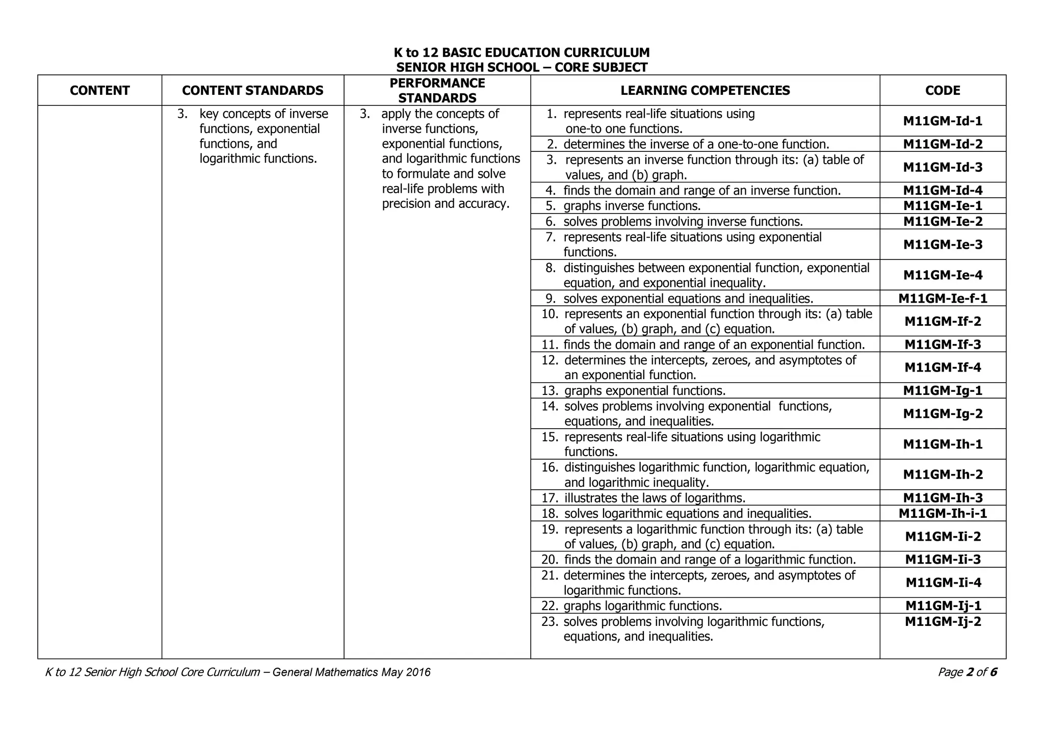 K to 12 BASIC EDUCATION CURRICULUM
SENIOR HIGH SCHOOL – CORE SUBJECT
K to 12 Senior High School Core Curriculum – General Mathematics May 2016 Page 2 of 6
CONTENT CONTENT STANDARDS
PERFORMANCE
STANDARDS
LEARNING COMPETENCIES CODE
3. key concepts of inverse
functions, exponential
functions, and
logarithmic functions.
3. apply the concepts of
inverse functions,
exponential functions,
and logarithmic functions
to formulate and solve
real-life problems with
precision and accuracy.
1. represents real-life situations using
one-to one functions.
M11GM-Id-1
2. determines the inverse of a one-to-one function. M11GM-Id-2
3. represents an inverse function through its: (a) table of
values, and (b) graph.
M11GM-Id-3
4. finds the domain and range of an inverse function. M11GM-Id-4
5. graphs inverse functions. M11GM-Ie-1
6. solves problems involving inverse functions. M11GM-Ie-2
7. represents real-life situations using exponential
functions.
M11GM-Ie-3
8. distinguishes between exponential function, exponential
equation, and exponential inequality.
M11GM-Ie-4
9. solves exponential equations and inequalities. M11GM-Ie-f-1
10. represents an exponential function through its: (a) table
of values, (b) graph, and (c) equation.
M11GM-If-2
11. finds the domain and range of an exponential function. M11GM-If-3
12. determines the intercepts, zeroes, and asymptotes of
an exponential function.
M11GM-If-4
13. graphs exponential functions. M11GM-Ig-1
14. solves problems involving exponential functions,
equations, and inequalities.
M11GM-Ig-2
15. represents real-life situations using logarithmic
functions.
M11GM-Ih-1
16. distinguishes logarithmic function, logarithmic equation,
and logarithmic inequality.
M11GM-Ih-2
17. illustrates the laws of logarithms. M11GM-Ih-3
18. solves logarithmic equations and inequalities. M11GM-Ih-i-1
19. represents a logarithmic function through its: (a) table
of values, (b) graph, and (c) equation.
M11GM-Ii-2
20. finds the domain and range of a logarithmic function. M11GM-Ii-3
21. determines the intercepts, zeroes, and asymptotes of
logarithmic functions.
M11GM-Ii-4
22. graphs logarithmic functions. M11GM-Ij-1
23. solves problems involving logarithmic functions,
equations, and inequalities.
M11GM-Ij-2
 