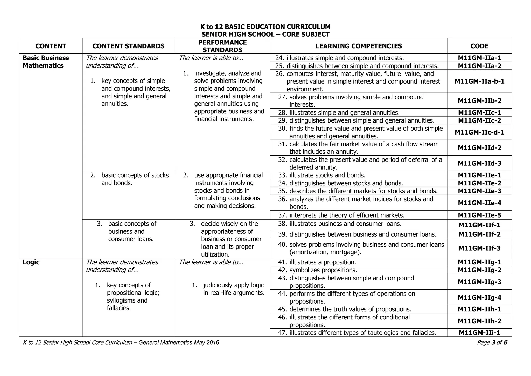 K to 12 BASIC EDUCATION CURRICULUM
SENIOR HIGH SCHOOL – CORE SUBJECT
K to 12 Senior High School Core Curriculum – General Mathematics May 2016 Page 3 of 6
CONTENT CONTENT STANDARDS
PERFORMANCE
STANDARDS
LEARNING COMPETENCIES CODE
Basic Business
Mathematics
The learner demonstrates
understanding of...
1. key concepts of simple
and compound interests,
and simple and general
annuities.
The learner is able to...
1. investigate, analyze and
solve problems involving
simple and compound
interests and simple and
general annuities using
appropriate business and
financial instruments.
24. illustrates simple and compound interests. M11GM-IIa-1
25. distinguishes between simple and compound interests. M11GM-IIa-2
26. computes interest, maturity value, future value, and
present value in simple interest and compound interest
environment.
M11GM-IIa-b-1
27. solves problems involving simple and compound
interests.
M11GM-IIb-2
28. illustrates simple and general annuities. M11GM-IIc-1
29. distinguishes between simple and general annuities. M11GM-IIc-2
30. finds the future value and present value of both simple
annuities and general annuities.
M11GM-IIc-d-1
31. calculates the fair market value of a cash flow stream
that includes an annuity.
M11GM-IId-2
32. calculates the present value and period of deferral of a
deferred annuity.
M11GM-IId-3
2. basic concepts of stocks
and bonds.
2. use appropriate financial
instruments involving
stocks and bonds in
formulating conclusions
and making decisions.
33. illustrate stocks and bonds. M11GM-IIe-1
34. distinguishes between stocks and bonds. M11GM-IIe-2
35. describes the different markets for stocks and bonds. M11GM-IIe-3
36. analyzes the different market indices for stocks and
bonds.
M11GM-IIe-4
37. interprets the theory of efficient markets. M11GM-IIe-5
3. basic concepts of
business and
consumer loans.
3. decide wisely on the
appropriateness of
business or consumer
loan and its proper
utilization.
38. illustrates business and consumer loans. M11GM-IIf-1
39. distinguishes between business and consumer loans. M11GM-IIf-2
40. solves problems involving business and consumer loans
(amortization, mortgage).
M11GM-IIf-3
Logic The learner demonstrates
understanding of...
1. key concepts of
propositional logic;
syllogisms and
fallacies.
The learner is able to...
1. judiciously apply logic
in real-life arguments.
41. illustrates a proposition. M11GM-IIg-1
42. symbolizes propositions. M11GM-IIg-2
43. distinguishes between simple and compound
propositions.
M11GM-IIg-3
44. performs the different types of operations on
propositions.
M11GM-IIg-4
45. determines the truth values of propositions. M11GM-IIh-1
46. illustrates the different forms of conditional
propositions.
M11GM-IIh-2
47. illustrates different types of tautologies and fallacies. M11GM-IIi-1
 