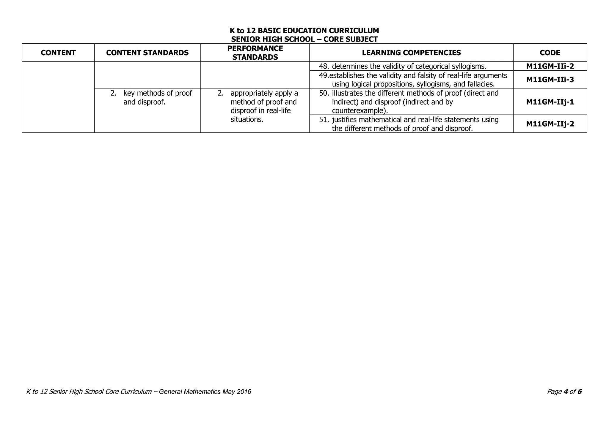 K to 12 BASIC EDUCATION CURRICULUM
SENIOR HIGH SCHOOL – CORE SUBJECT
K to 12 Senior High School Core Curriculum – General Mathematics May 2016 Page 4 of 6
CONTENT CONTENT STANDARDS
PERFORMANCE
STANDARDS
LEARNING COMPETENCIES CODE
48. determines the validity of categorical syllogisms. M11GM-IIi-2
49.establishes the validity and falsity of real-life arguments
using logical propositions, syllogisms, and fallacies.
M11GM-IIi-3
2. key methods of proof
and disproof.
2. appropriately apply a
method of proof and
disproof in real-life
situations.
50. illustrates the different methods of proof (direct and
indirect) and disproof (indirect and by
counterexample).
M11GM-IIj-1
51. justifies mathematical and real-life statements using
the different methods of proof and disproof.
M11GM-IIj-2
 
