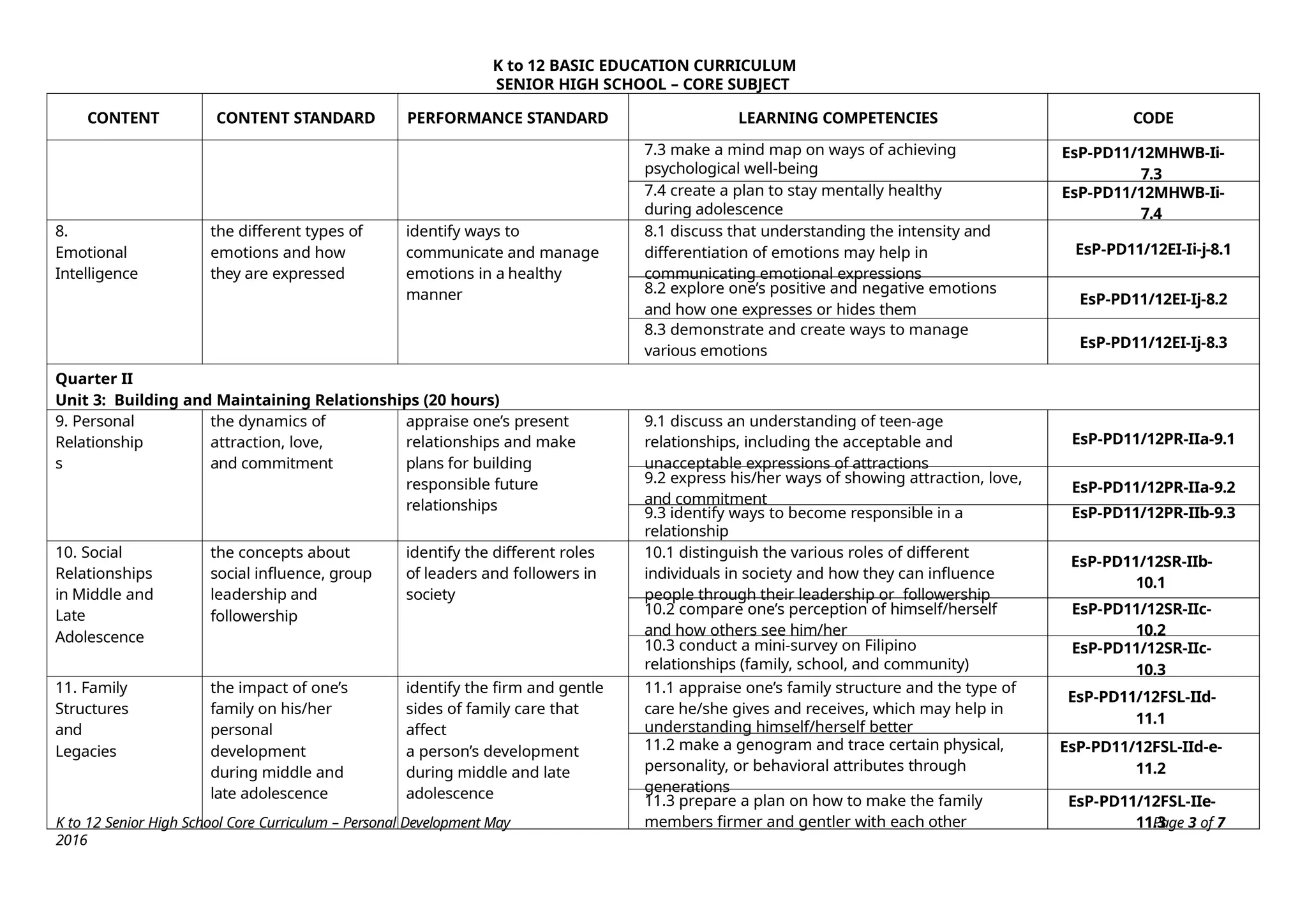 K to 12 Senior High School Core Curriculum – Personal Development May
2016
Page 3 of 7
K to 12 BASIC EDUCATION CURRICULUM
SENIOR HIGH SCHOOL – CORE SUBJECT
CONTENT CONTENT STANDARD PERFORMANCE STANDARD LEARNING COMPETENCIES CODE
7.3 make a mind map on ways of achieving
psychological well-being
EsP-PD11/12MHWB-Ii-
7.3
7.4 create a plan to stay mentally healthy
during adolescence
EsP-PD11/12MHWB-Ii-
7.4
8.
Emotional
Intelligence
the different types of
emotions and how
they are expressed
identify ways to
communicate and manage
emotions in a healthy
manner
8.1 discuss that understanding the intensity and
differentiation of emotions may help in
communicating emotional expressions
EsP-PD11/12EI-Ii-j-8.1
8.2 explore one’s positive and negative emotions
and how one expresses or hides them
EsP-PD11/12EI-Ij-8.2
8.3 demonstrate and create ways to manage
various emotions
EsP-PD11/12EI-Ij-8.3
Quarter II
Unit 3: Building and Maintaining Relationships (20 hours)
9. Personal
Relationship
s
the dynamics of
attraction, love,
and commitment
appraise one’s present
relationships and make
plans for building
responsible future
relationships
9.1 discuss an understanding of teen-age
relationships, including the acceptable and
unacceptable expressions of attractions
EsP-PD11/12PR-IIa-9.1
9.2 express his/her ways of showing attraction, love,
and commitment
EsP-PD11/12PR-IIa-9.2
9.3 identify ways to become responsible in a
relationship
EsP-PD11/12PR-IIb-9.3
10. Social
Relationships
in Middle and
Late
Adolescence
the concepts about
social influence, group
leadership and
followership
identify the different roles
of leaders and followers in
society
10.1 distinguish the various roles of different
individuals in society and how they can influence
people through their leadership or followership
EsP-PD11/12SR-IIb-
10.1
10.2 compare one’s perception of himself/herself
and how others see him/her
EsP-PD11/12SR-IIc-
10.2
10.3 conduct a mini-survey on Filipino
relationships (family, school, and community)
EsP-PD11/12SR-IIc-
10.3
11. Family
Structures
and
Legacies
the impact of one’s
family on his/her
personal
development
during middle and
late adolescence
identify the firm and gentle
sides of family care that
affect
a person’s development
during middle and late
adolescence
11.1 appraise one’s family structure and the type of
care he/she gives and receives, which may help in
understanding himself/herself better
EsP-PD11/12FSL-IId-
11.1
11.2 make a genogram and trace certain physical,
personality, or behavioral attributes through
generations
EsP-PD11/12FSL-IId-e-
11.2
11.3 prepare a plan on how to make the family
members firmer and gentler with each other
EsP-PD11/12FSL-IIe-
11.3
 