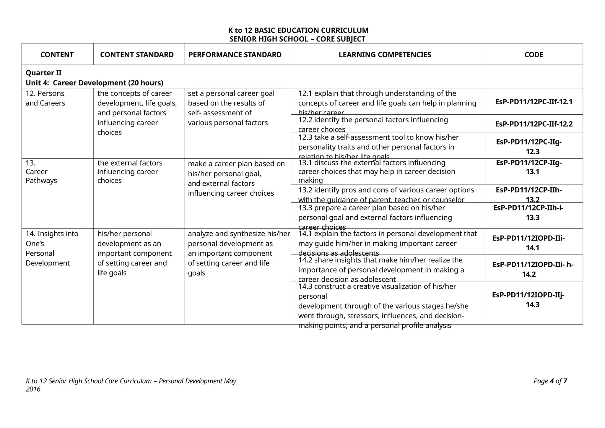 K to 12 Senior High School Core Curriculum – Personal Development May
2016
Page 4 of 7
K to 12 BASIC EDUCATION CURRICULUM
SENIOR HIGH SCHOOL – CORE SUBJECT
CONTENT CONTENT STANDARD PERFORMANCE STANDARD LEARNING COMPETENCIES CODE
Quarter II
Unit 4: Career Development (20 hours)
12. Persons
and Careers
the concepts of career
development, life goals,
and personal factors
influencing career
choices
set a personal career goal
based on the results of
self- assessment of
various personal factors
12.1 explain that through understanding of the
concepts of career and life goals can help in planning
his/her career
EsP-PD11/12PC-IIf-12.1
12.2 identify the personal factors influencing
career choices
EsP-PD11/12PC-IIf-12.2
12.3 take a self-assessment tool to know his/her
personality traits and other personal factors in
relation to his/her life goals
EsP-PD11/12PC-IIg-
12.3
13.
Career
Pathways
the external factors
influencing career
choices
make a career plan based on
his/her personal goal,
and external factors
influencing career choices
13.1 discuss the external factors influencing
career choices that may help in career decision
making
EsP-PD11/12CP-IIg-
13.1
13.2 identify pros and cons of various career options
with the guidance of parent, teacher, or counselor
EsP-PD11/12CP-IIh-
13.2
13.3 prepare a career plan based on his/her
personal goal and external factors influencing
career choices
EsP-PD11/12CP-IIh-i-
13.3
14. Insights into
One’s
Personal
Development
his/her personal
development as an
important component
of setting career and
life goals
analyze and synthesize his/her
personal development as
an important component
of setting career and life
goals
14.1 explain the factors in personal development that
may guide him/her in making important career
decisions as adolescents
EsP-PD11/12IOPD-IIi-
14.1
14.2 share insights that make him/her realize the
importance of personal development in making a
career decision as adolescent
EsP-PD11/12IOPD-IIi- h-
14.2
14.3 construct a creative visualization of his/her
personal
development through of the various stages he/she
went through, stressors, influences, and decision-
making points, and a personal profile analysis
EsP-PD11/12IOPD-IIj-
14.3
 