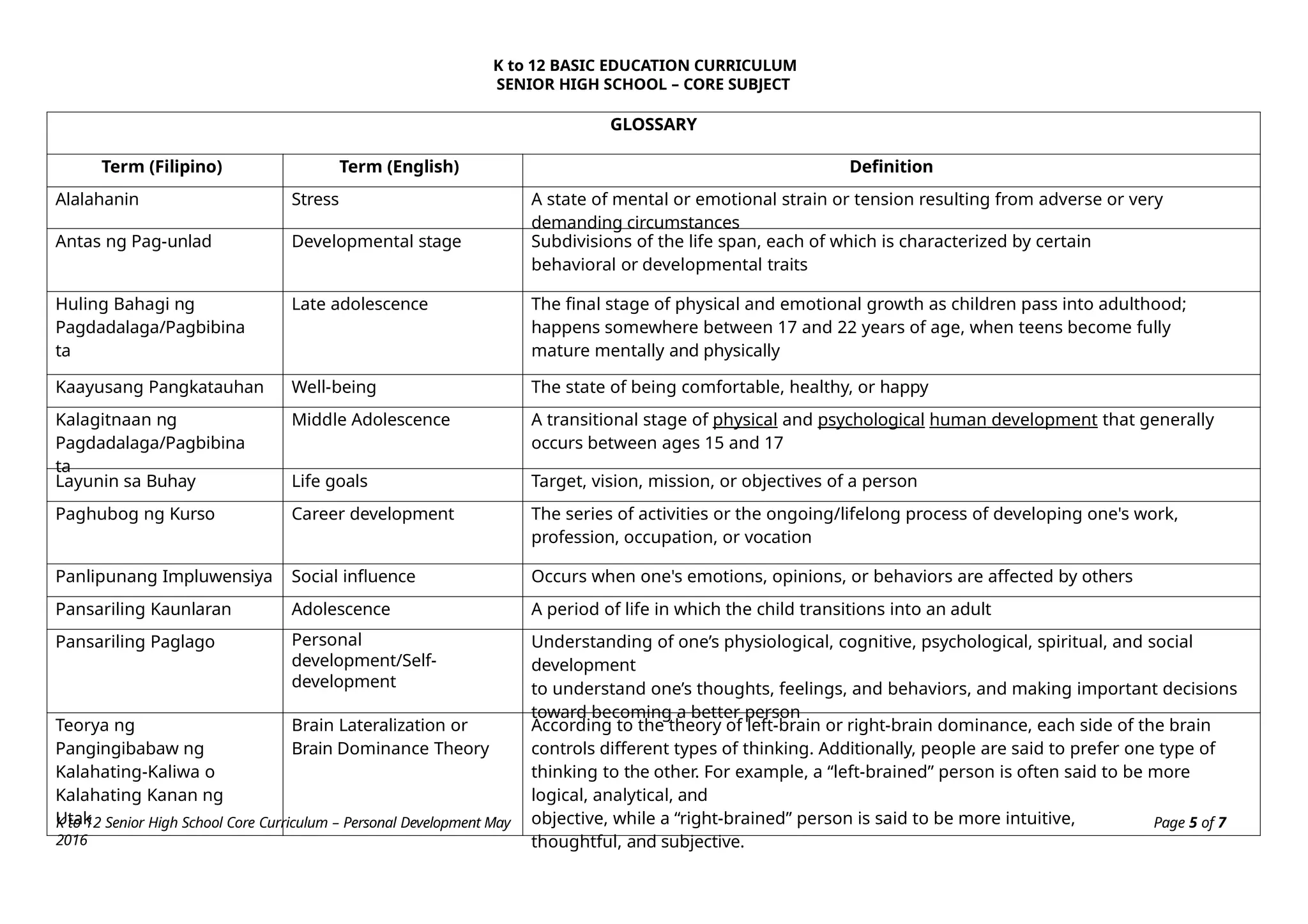 K to 12 Senior High School Core Curriculum – Personal Development May
2016
Page 5 of 7
K to 12 BASIC EDUCATION CURRICULUM
SENIOR HIGH SCHOOL – CORE SUBJECT
GLOSSARY
Term (Filipino) Term (English) Definition
Alalahanin Stress A state of mental or emotional strain or tension resulting from adverse or very
demanding circumstances
Antas ng Pag-unlad Developmental stage Subdivisions of the life span, each of which is characterized by certain
behavioral or developmental traits
Huling Bahagi ng
Pagdadalaga/Pagbibina
ta
Late adolescence The final stage of physical and emotional growth as children pass into adulthood;
happens somewhere between 17 and 22 years of age, when teens become fully
mature mentally and physically
Kaayusang Pangkatauhan Well-being The state of being comfortable, healthy, or happy
Kalagitnaan ng
Pagdadalaga/Pagbibina
ta
Middle Adolescence A transitional stage of physical and psychological human development that generally
occurs between ages 15 and 17
Layunin sa Buhay Life goals Target, vision, mission, or objectives of a person
Paghubog ng Kurso Career development The series of activities or the ongoing/lifelong process of developing one's work,
profession, occupation, or vocation
Panlipunang Impluwensiya Social influence Occurs when one's emotions, opinions, or behaviors are affected by others
Pansariling Kaunlaran Adolescence A period of life in which the child transitions into an adult
Pansariling Paglago Personal
development/Self-
development
Understanding of one’s physiological, cognitive, psychological, spiritual, and social
development
to understand one’s thoughts, feelings, and behaviors, and making important decisions
toward becoming a better person
Teorya ng
Pangingibabaw ng
Kalahating-Kaliwa o
Kalahating Kanan ng
Utak
Brain Lateralization or
Brain Dominance Theory
According to the theory of left-brain or right-brain dominance, each side of the brain
controls different types of thinking. Additionally, people are said to prefer one type of
thinking to the other. For example, a “left-brained” person is often said to be more
logical, analytical, and
objective, while a “right-brained” person is said to be more intuitive,
thoughtful, and subjective.
 