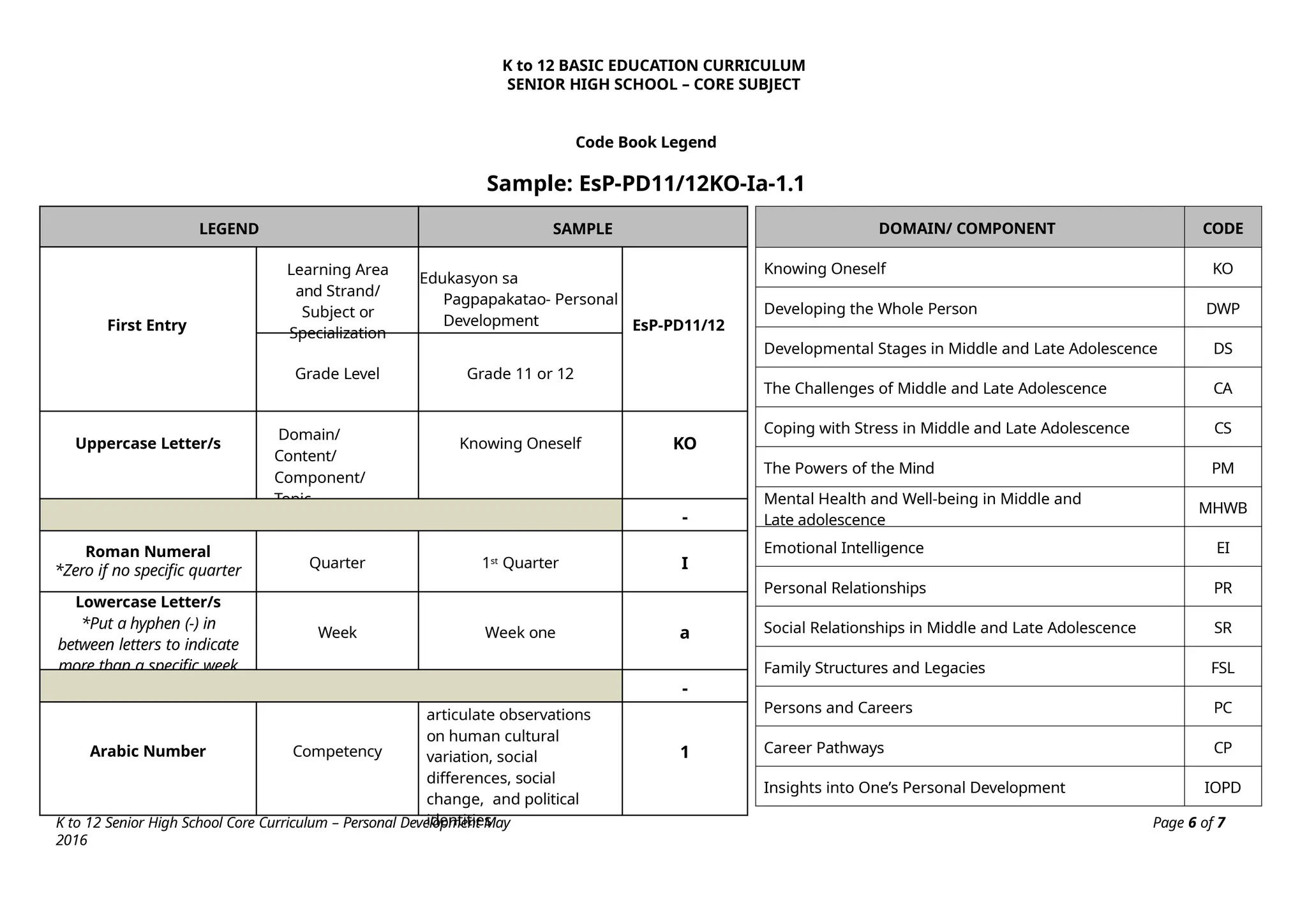 K to 12 Senior High School Core Curriculum – Personal Development May
2016
Page 6 of 7
K to 12 BASIC EDUCATION CURRICULUM
SENIOR HIGH SCHOOL – CORE SUBJECT
Code Book Legend
Sample: EsP-PD11/12KO-Ia-1.1
DOMAIN/ COMPONENT CODE
Knowing Oneself KO
Developing the Whole Person DWP
Developmental Stages in Middle and Late Adolescence DS
The Challenges of Middle and Late Adolescence CA
Coping with Stress in Middle and Late Adolescence CS
The Powers of the Mind PM
Mental Health and Well-being in Middle and
Late adolescence
MHWB
Emotional Intelligence EI
Personal Relationships PR
Social Relationships in Middle and Late Adolescence SR
Family Structures and Legacies FSL
Persons and Careers PC
Career Pathways CP
Insights into One’s Personal Development IOPD
LEGEND SAMPLE
First Entry
Learning Area
and Strand/
Subject or
Specialization
Edukasyon sa
Pagpapakatao- Personal
Development EsP-PD11/12
Grade Level Grade 11 or 12
Uppercase Letter/s
Domain/
Content/
Component/
Topic
Knowing Oneself KO
-
Roman Numeral
*Zero if no specific quarter Quarter 1st Quarter I
Lowercase Letter/s
*Put a hyphen (-) in
between letters to indicate
more than a specific week
Week Week one a
-
Arabic Number Competency
articulate observations
on human cultural
variation, social
differences, social
change, and political
identities
1
 