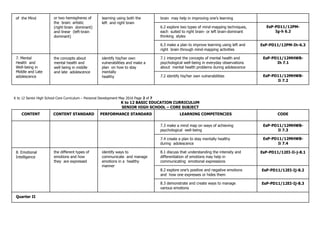 of the Mind or two hemispheres of
the brain: artistic
(right-brain dominant)
and linear (left-brain
dominant)
learning using both the
left and right brain
brain may help in improving one’s learning
6.2 explore two types of mind-mapping techniques,
each suited to right brain- or left brain-dominant
thinking styles
EsP-PD11/12PM-
Ig-h 6.2
6.3 make a plan to improve learning using left and
right brain through mind-mapping activities
EsP-PD11/12PM-Ih-6.3
7. Mental
Health and
Well-being in
Middle and Late
adolescence
the concepts about
mental health and
well being in middle
and late adolescence
identify his/her own
vulnerabilities and make a
plan on how to stay
mentally
healthy
7.1 interpret the concepts of mental health and
psychological well-being in everyday observations
about mental health problems during adolescence
EsP-PD11/12MHWB-
Ih 7.1
7.2 identify his/her own vulnerabilities EsP-PD11/12MHWB-
Ii 7.2
K to 12 Senior High School Core Curriculum – Personal Development May 2016 Page 2 of 7
K to 12 BASIC EDUCATION CURRICULUM
SENIOR HIGH SCHOOL – CORE SUBJECT
CONTENT CONTENT STANDARD PERFORMANCE STANDARD LEARNING COMPETENCIES CODE
7.3 make a mind map on ways of achieving
psychological well-being
EsP-PD11/12MHWB-
Ii 7.3
7.4 create a plan to stay mentally healthy
during adolescence
EsP-PD11/12MHWB-
Ii 7.4
8. Emotional
Intelligence
the different types of
emotions and how
they are expressed
identify ways to
communicate and manage
emotions in a healthy
manner
8.1 discuss that understanding the intensity and
differentiation of emotions may help in
communicating emotional expressions
EsP-PD11/12EI-Ii-j-8.1
8.2 explore one’s positive and negative emotions
and how one expresses or hides them
EsP-PD11/12EI-Ij-8.2
8.3 demonstrate and create ways to manage
various emotions
EsP-PD11/12EI-Ij-8.3
Quarter II
 