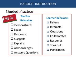 EXPLICIT INSTRUCTION
Learner Behaviors
 Listens
 Interacts
 Questions
 Collaborates
 Responds
 Tries out
 Participates
Guided Practice
Teacher
Behaviors
 Demonstrates
 Leads
 Responds
 Suggests
 Explains
 Acknowledges
 Answers Questions
 