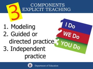 1. Modeling
2. Guided or
directed practice
3. Independent
practice
COMPONENTS
EXPLICIT TEACHING
Gauthier, Bissonnette and ...