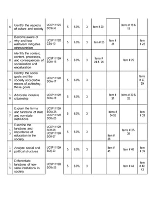 6 Identify the aspects
of culture and society
UCSP11/12S
DCSlc-6 5 6.0% 3 Item # 20
Items # 18 &
19
7
Become aware of
why and how
relativism mitigates
ethnocentrism
UCSP11/12D
CSld-10 5 6.0% 3 Item # 23
Item #
21
Item
# 22
8
identify the context,
content, processes,
and consequences of
socialization and
enculturation
UCSP11/12H
SOlle-16
5 6.0% 3
Items #
24 & 26
Item # 25
9
Identify the social
goals and the
socially acceptable
means of achieving
these goals
UCSP11/12H
SOlle-17 5 6.0% 3
Items
# 27-
29
1
0
Advocate inclusive
citizenship
UCSP11/12H
SOlle-18 5 6.0% 3
Item #
31
Items # 30 &
32
1
2
Explain the forms
and functions of state
and non-state
institutions
UCSP11/12H
SOlla-24;
UCSP11/12H
SOllb-25
5 6.0% 3
Items #
34-35
Item
# 33
1
3
Examine the
functions and
importance of
education in the
society
UCSP11/12H
SOllf-26;
UCSP11/12H
SOllf-27
5 6.0% 3
Item #
36
Items # 37-
38
1
4
Analyze social and
political structures
UCSP11/12H
SOllj-23 5 6.0% 3
Item #
41
Item # 40
Item
# 39
1
5
Differentiate
functions of non-
state institutions in
society
UCSP11/12H
SOllb-25 5 6.0% 3 Item # 44
Item
# 42-
43
 