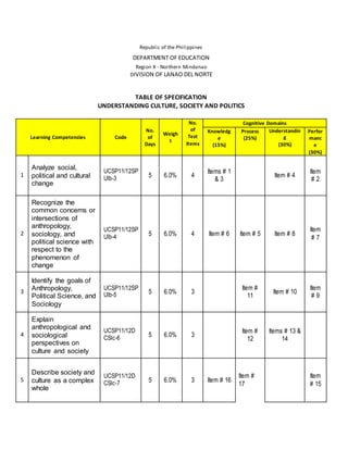 Republic of the Philippines
DEPARTMENT OF EDUCATION
Region X - Northern Mindanao
DIVISION OF LANAO DEL NORTE
TABLE OF SPECIFICATION
UNDERSTANDING CULTURE, SOCIETY AND POLITICS
Learning Competencies Code
No.
of
Days
Weigh
t
No.
of
Test
Items
Cognitive Domains
Knowledg
e
(15%)
Process
(25%)
Understandin
g
(30%)
Perfor
manc
e
(30%)
1
Analyze social,
political and cultural
change
UCSP11/12SP
Ulb-3 5 6.0% 4
Items # 1
& 3
Item # 4
Item
# 2
2
Recognize the
common concerns or
intersections of
anthropology,
sociology, and
political science with
respect to the
phenomenon of
change
UCSP11/12SP
Ulb-4 5 6.0% 4 Item # 6 Item # 5 Item # 8
Item
# 7
3
Identify the goals of
Anthropology,
Political Science, and
Sociology
UCSP11/12SP
Ulb-5 5 6.0% 3
Item #
11
Item # 10
Item
# 9
4
Explain
anthropological and
sociological
perspectives on
culture and society
UCSP11/12D
CSlc-6 5 6.0% 3
Item #
12
Items # 13 &
14
5
Describe society and
culture as a complex
whole
UCSP11/12D
CSlc-7 5 6.0% 3 Item # 16
Item #
17
Item
# 15
 
