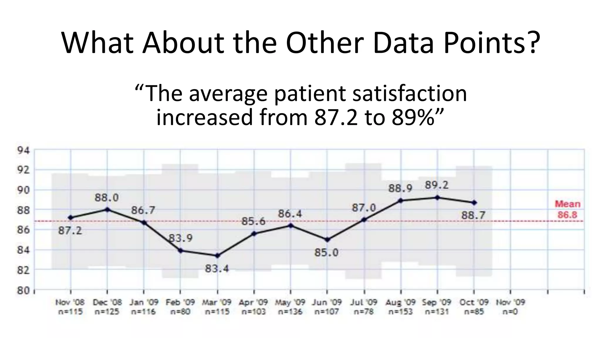 What About the Other Data Points?
“The average patient satisfaction
increased from 87.2 to 89%”

 