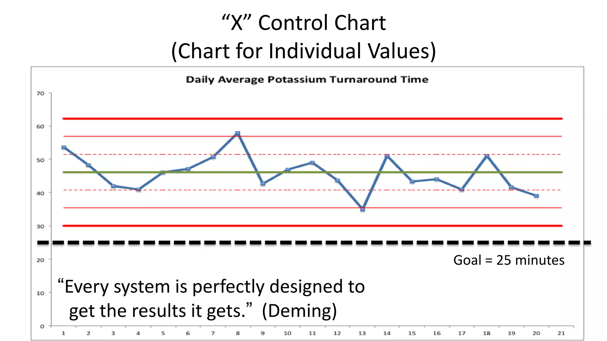 “X” Control Chart
(Chart for Individual Values)

Goal = 25 minutes

“Every system is perfectly designed to
get the results it gets.” (Deming)

 