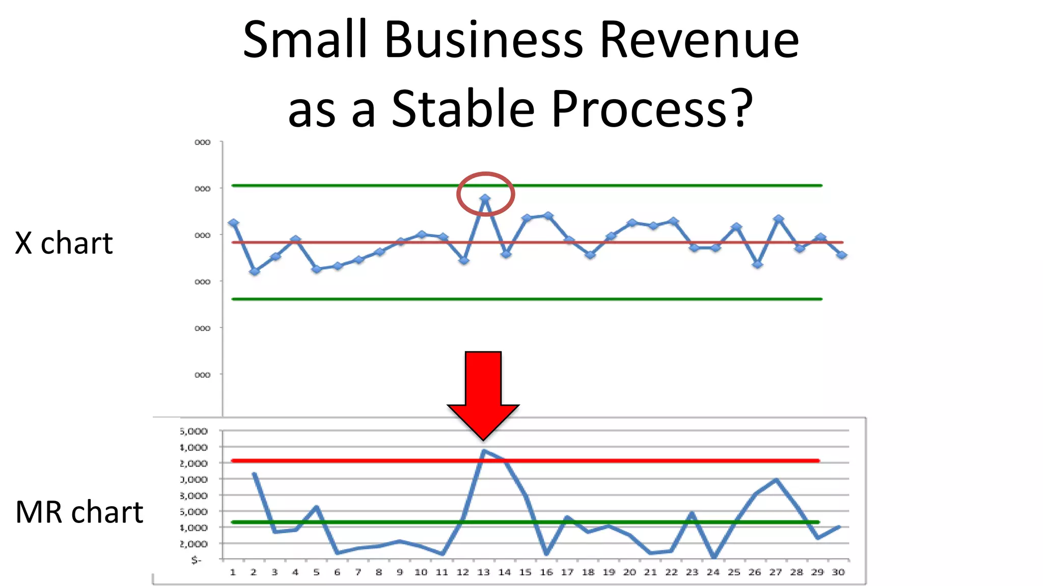 Small Business Revenue
as a Stable Process?
X chart

MR chart

 