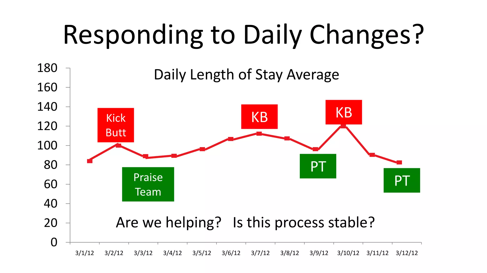 Responding to Daily Changes?
180
160
140
120
100
80
60
40
20
0

Daily Length of Stay Average
KB

KB

Kick
Butt

PT

Praise
Team

PT

Are we helping? Is this process stable?
3/1/12

3/2/12

3/3/12

3/4/12

3/5/12

3/6/12

3/7/12

3/8/12

3/9/12

3/10/12

3/11/12

3/12/12

 
