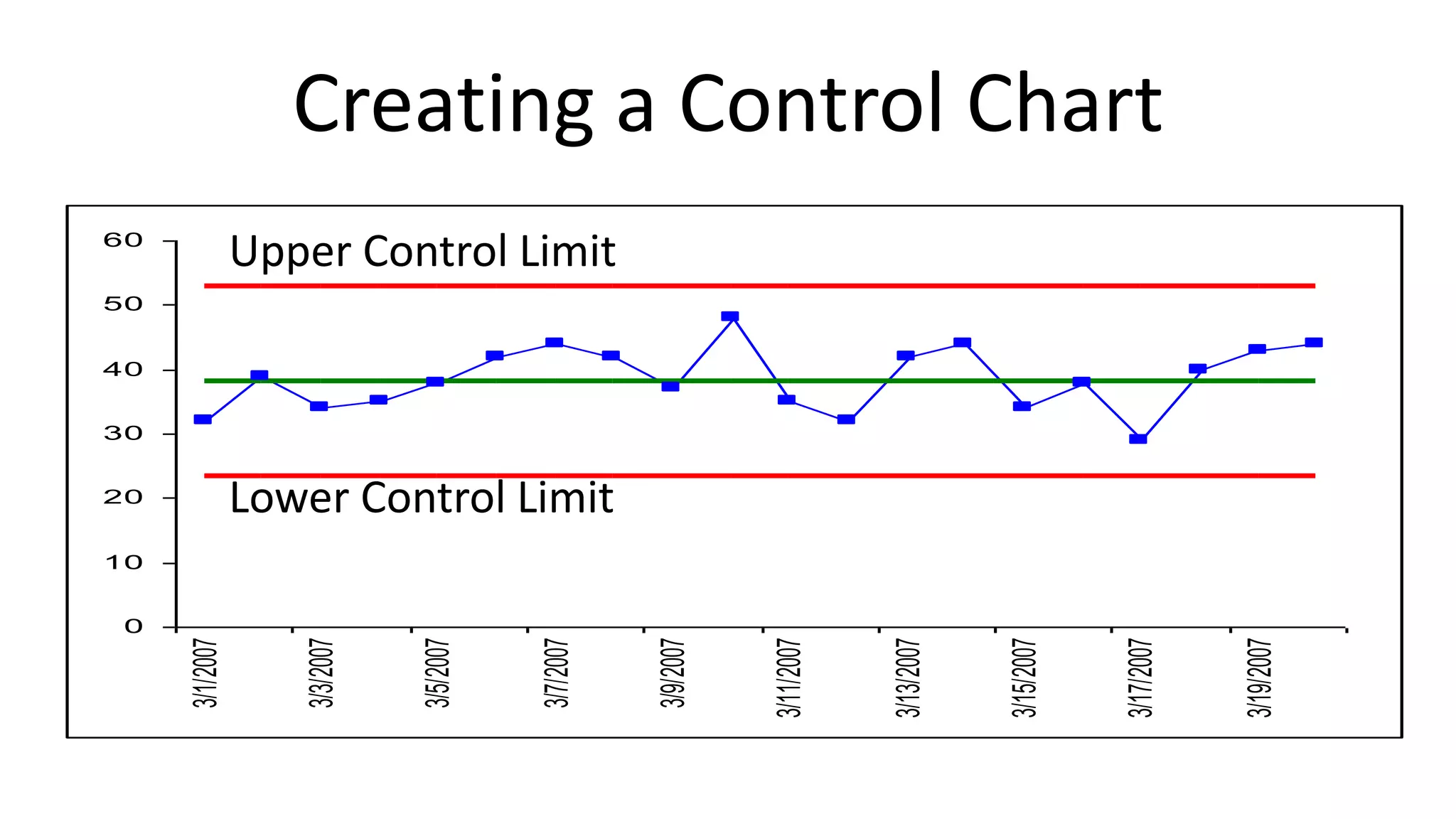 3/19/2007

3/17/2007

3/15/2007

3/13/2007

3/11/2007

3/9/2007

3/7/2007

20

3/5/2007

60

3/3/2007

3/1/2007

Creating a Control Chart

Upper Control Limit

50

40

30

Lower Control Limit

10

0

 