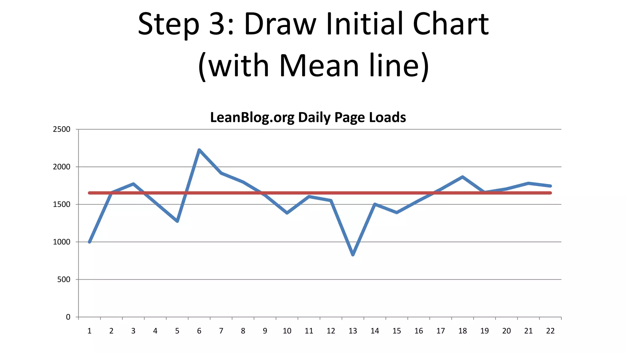 Step 3: Draw Initial Chart
(with Mean line)
LeanBlog.org Daily Page Loads

2500

2000

1500

1000

500

0
1

2

3

4

5

6

7

8

9

10

11

12

13

14

15

16

17

18

19

20

21

22

 