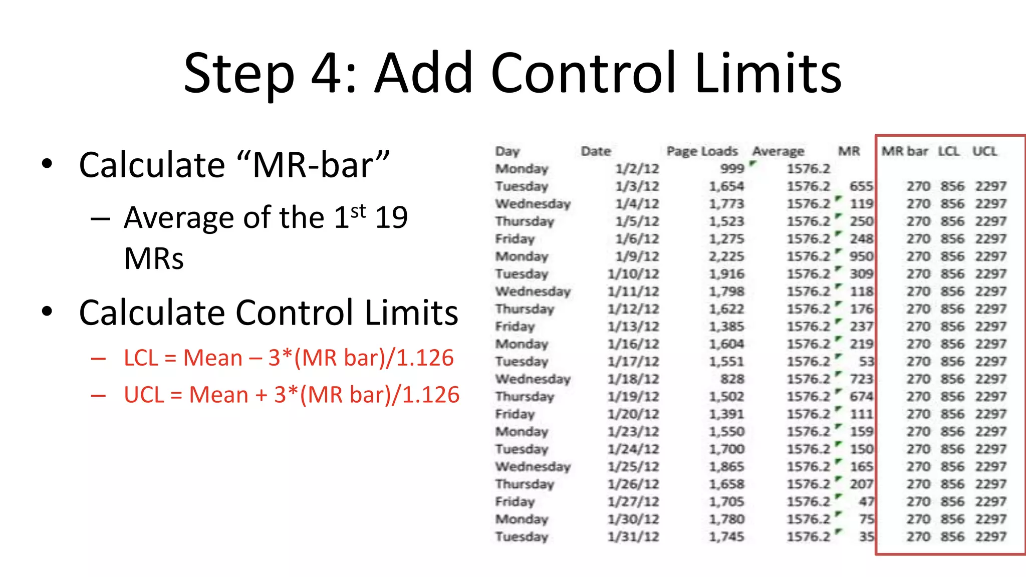 Step 4: Add Control Limits
• Calculate “MR-bar”
– Average of the 1st 19
MRs

• Calculate Control Limits
– LCL = Mean – 3*(MR bar)/1.126
– UCL = Mean + 3*(MR bar)/1.126

 