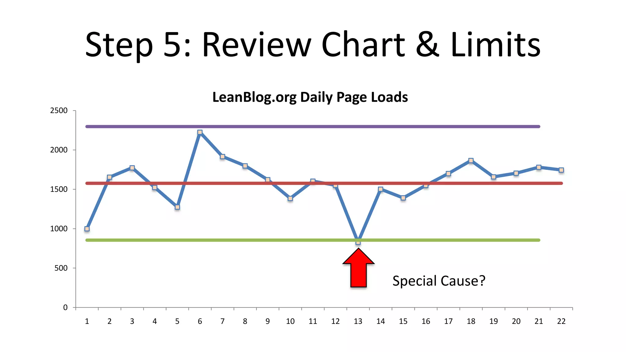 Step 5: Review Chart & Limits
LeanBlog.org Daily Page Loads
2500

2000

1500

1000

500

Special Cause?
0
1

2

3

4

5

6

7

8

9

10

11

12

13

14

15

16

17

18

19

20

21

22

 