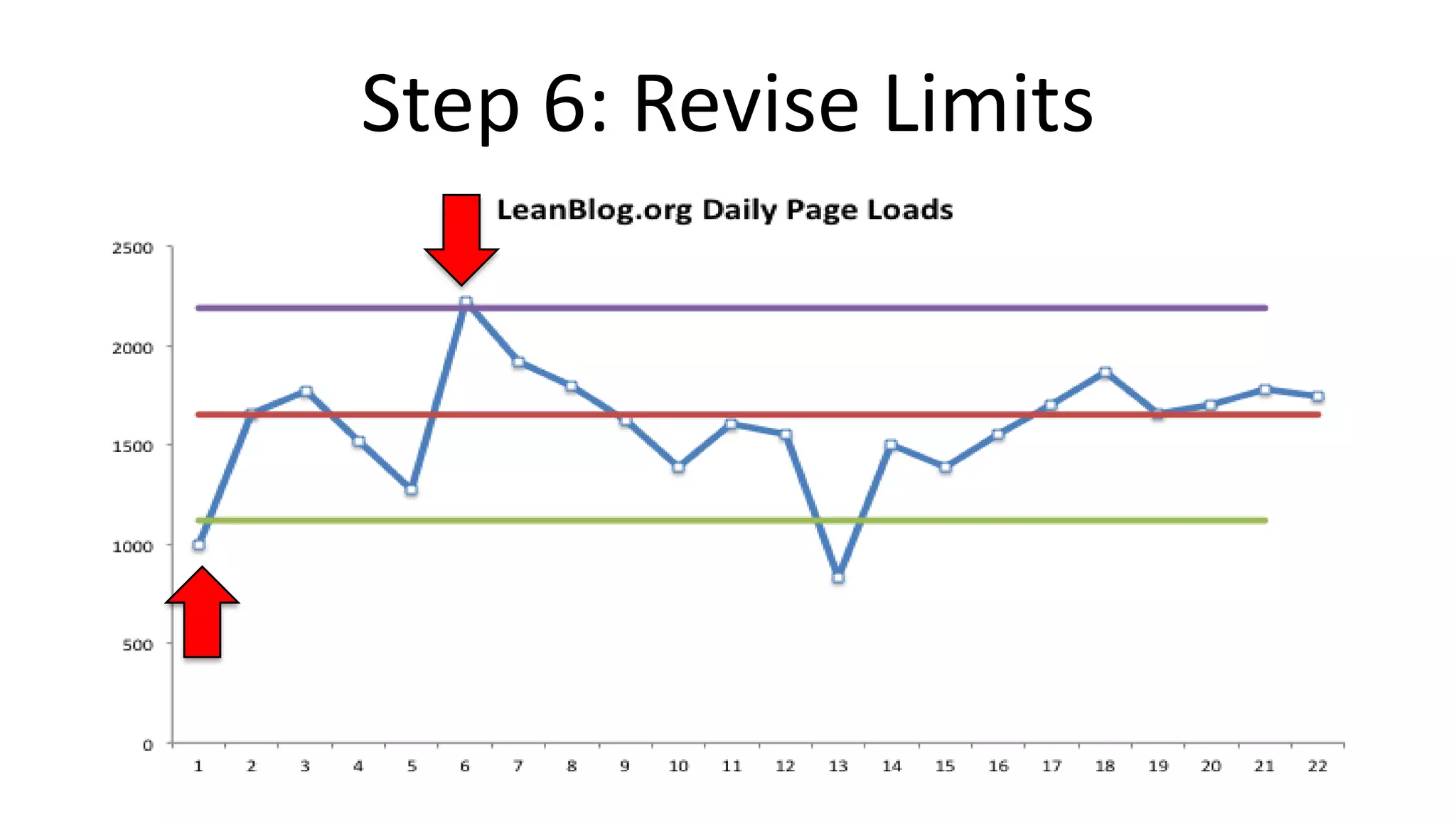 Step 6: Revise Limits

 
