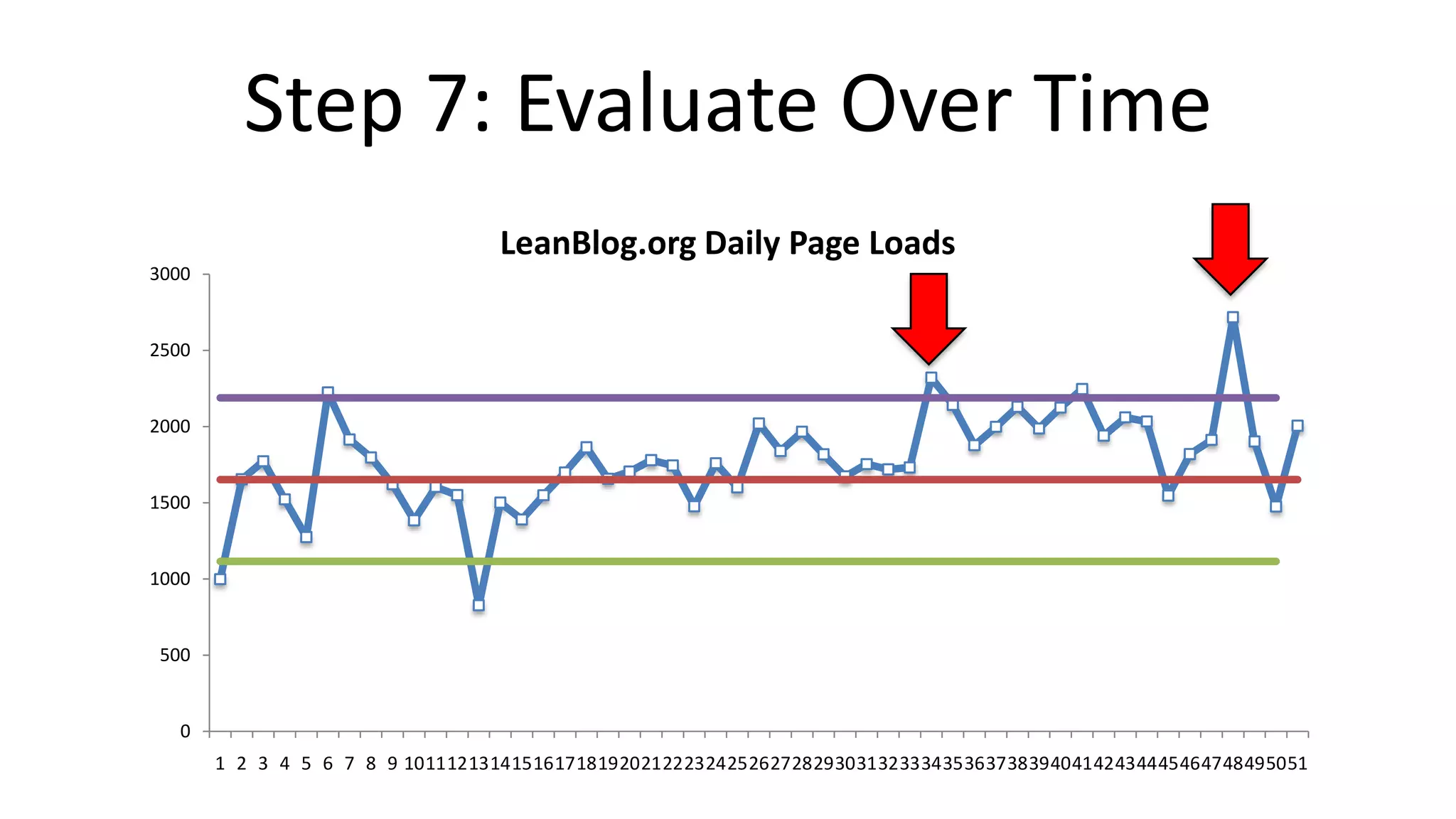 Step 7: Evaluate Over Time
LeanBlog.org Daily Page Loads
3000

2500

2000

1500

1000

500

0

1 2 3 4 5 6 7 8 9 101112131415161718192021222324252627282930313233343536373839404142434445464748495051

 