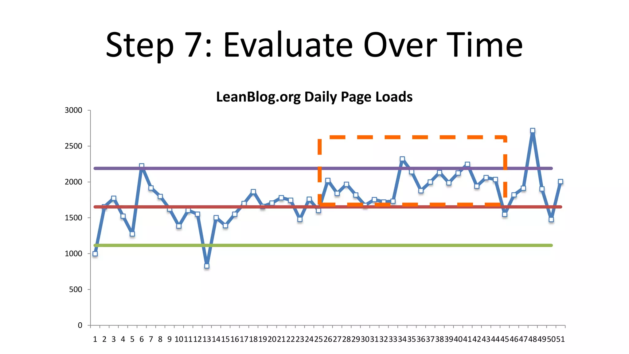 Step 7: Evaluate Over Time
LeanBlog.org Daily Page Loads
3000

2500

2000

1500

1000

500

0
1 2 3 4 5 6 7 8 9 101112131415161718192021222324252627282930313233343536373839404142434445464748495051

 