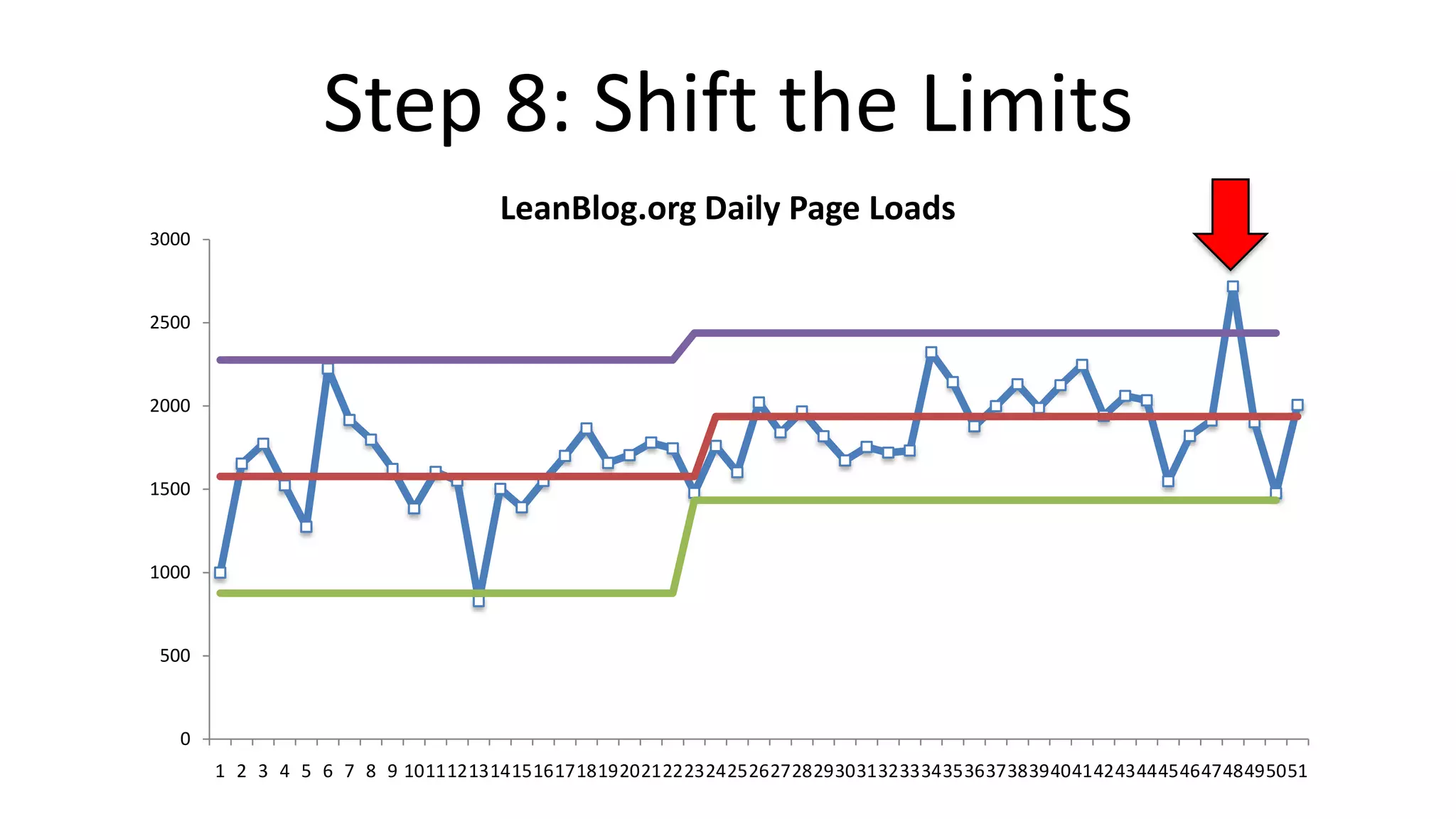 Step 8: Shift the Limits
LeanBlog.org Daily Page Loads
3000

2500

2000

1500

1000

500

0
1 2 3 4 5 6 7 8 9 101112131415161718192021222324252627282930313233343536373839404142434445464748495051

 