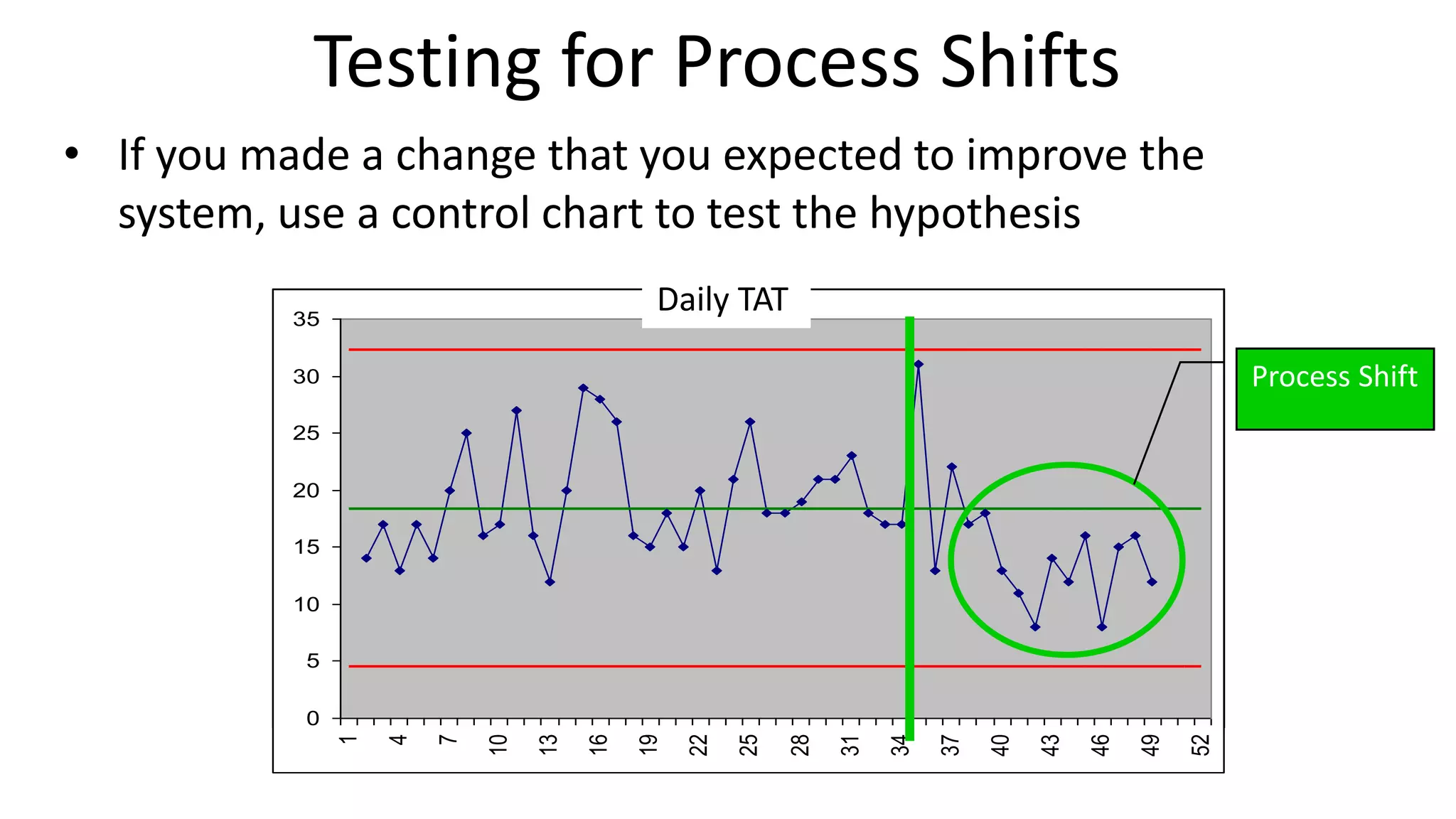 Testing for Process Shifts
• If you made a change that you expected to improve the
system, use a control chart to test the hypothesis
Daily TAT

35
35
30
30

Process Shift

25

25

20

20
15

15
10

10
5

5

52 52

49 49

46 46

43 43

40 40

37 37

34 34

31 31

28 28

25 25

22 22

19 19

16 16

7
7

13 13

4
4

0

10 10

1
1

0

 